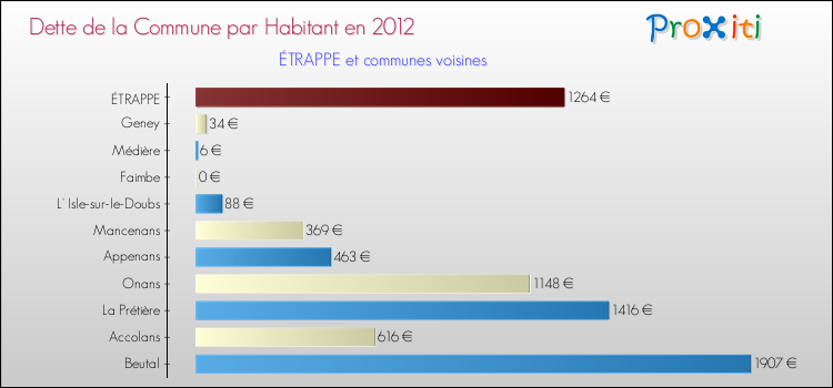 Dette par habitant de la commune en 2012 pour ÉTRAPPE et les communes proches Comparaison de la dette par habitant de la commune en 2012 pour ÉTRAPPE et les communes voisines