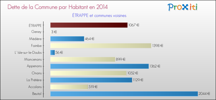 Dette par habitant de la commune en 2014 pour ÉTRAPPE et les communes proches Comparaison de la dette par habitant de la commune en 2014 pour ÉTRAPPE et les communes voisines