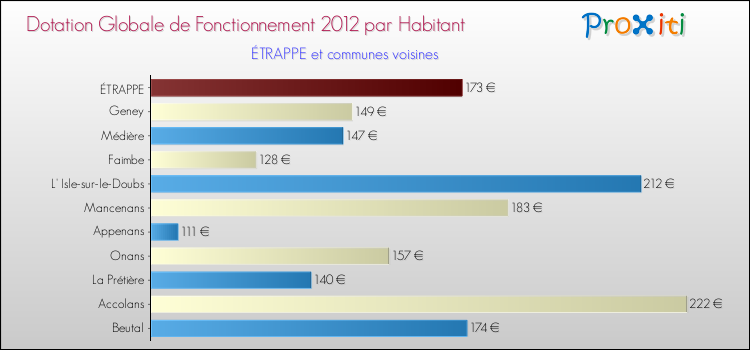 Montant des dotations globales de fonctionnement DGF par Habitant pour ÉTRAPPE et les communes proches Comparaison des des dotations globales de fonctionnement DGF par habitant pour ÉTRAPPE et les communes voisines