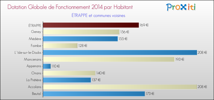 Montant des dotations globales de fonctionnement DGF par Habitant pour ÉTRAPPE et les communes proches en 2014. Comparaison des des dotations globales de fonctionnement DGF par habitant pour ÉTRAPPE et les communes voisines en 2014.