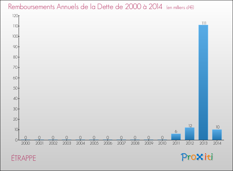 Evolution de l'annuité de la dette pour la commune de ÉTRAPPE de 2000 à 2014 Annuités de la dette pour ÉTRAPPE de 2000 à 2014