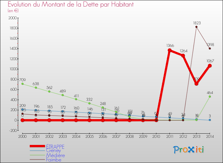 Evolution de la dette par habitant pour la commune de ÉTRAPPE et les communes proches de 2000 à 2014 Comparaison de la dette par habitant pour ÉTRAPPE et les communes voisines de 2000 à 2014