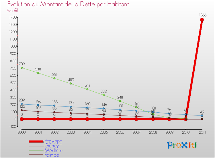 Evolution de la dette par habitant pour la commune de ÉTRAPPE et les communes proches Comparaison de la dette par habitant pour ÉTRAPPE et les communes voisines