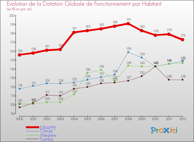 Evolution et montant de la dotation globale de fonctionnement par Habitant pour ÉTRAPPE et les communes proches Comparaison des dotations globales de fonctionnement par habitant pour ÉTRAPPE et les communes voisines
