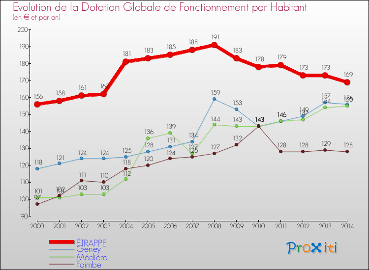 Evolution et montant de la dotation globale de fonctionnement par Habitant pour ÉTRAPPE et les communes proches de 2000 à 2014. Comparaison des dotations globales de fonctionnement par habitant pour ÉTRAPPE et les communes voisines de 2000 à 2014.