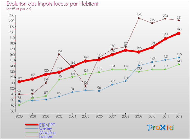 Evolution et montant des impôts locaux par Habitant pour ÉTRAPPE et les communes proches Comparaison des impôts locaux par habitant pour ÉTRAPPE et les communes voisines