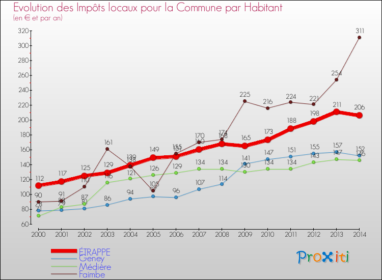 Evolution et montant des impôts locaux par Habitant pour ÉTRAPPE et les communes proches de 2000 à 2014 Comparaison des impôts locaux par habitant pour ÉTRAPPE et les communes voisines de 2000 à 2014