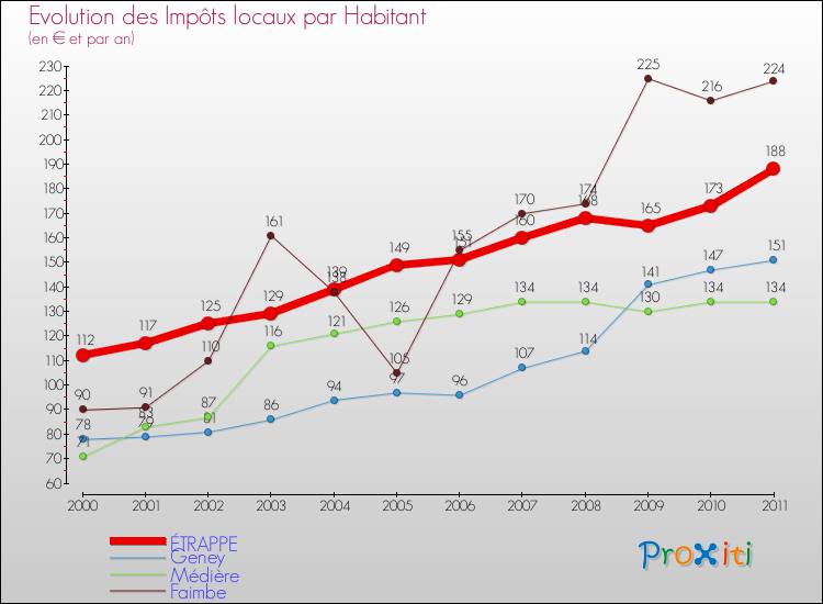 Evolution et montant des impôts locaux par Habitant pour ÉTRAPPE et les communes proches Comparaison des impôts locaux par habitant pour ÉTRAPPE et les communes voisines