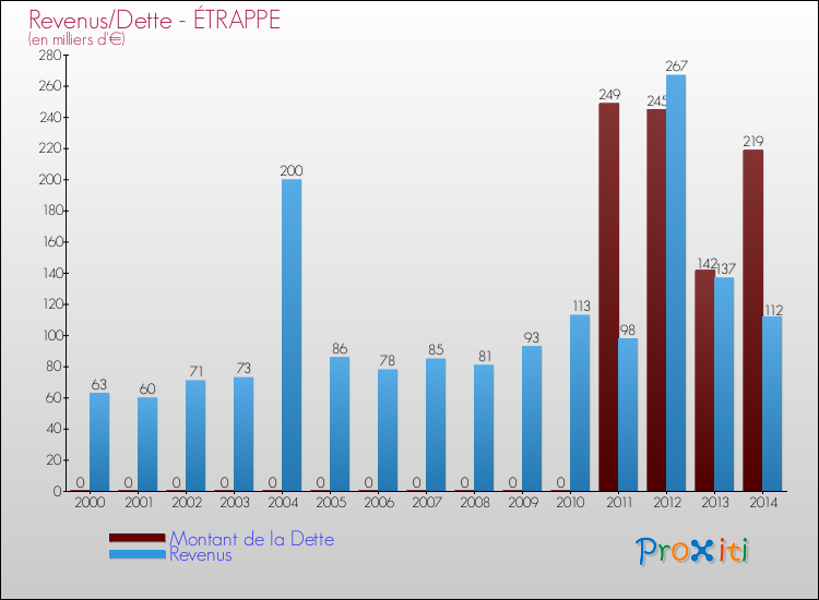 Evolution comparée de la dette et des revenus pour la commune de ÉTRAPPE de 2000 à 2014 Comparaison de la dette et des revenus pour ÉTRAPPE de 2000 à 2014