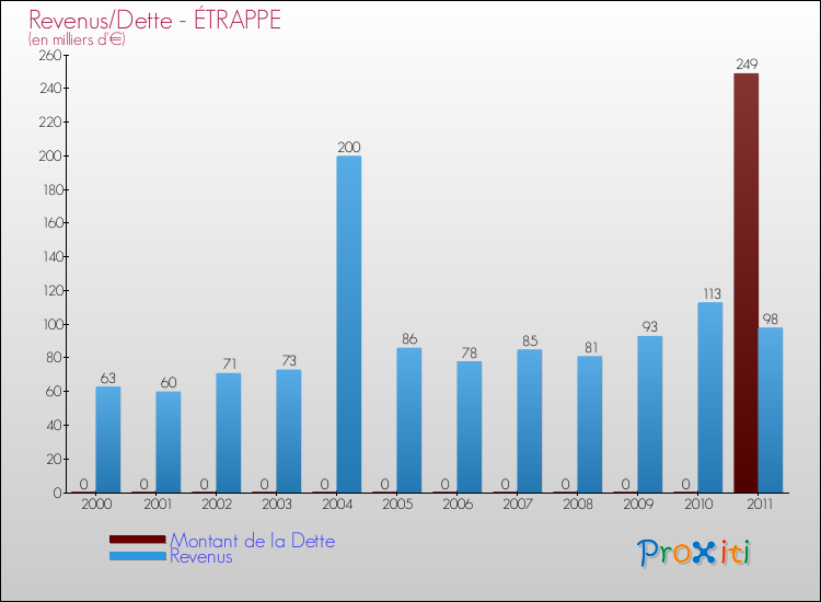 Evolution comparée de la dette et des revenus pour la commune de ÉTRAPPE de 2000 à 2011 Comparaison de la dette et des revenus pour ÉTRAPPE de 2000 à 2011
