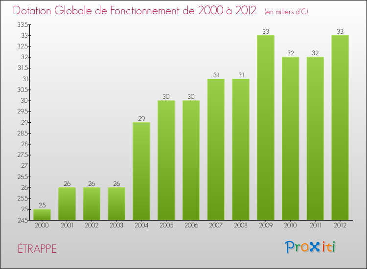 Evolution du montant de la Dotation Globale de Fonctionnement pour la commune de ÉTRAPPE de 2000 à 2012 Evolution du montant de la Dotation Globale de Fonctionnement pour ÉTRAPPE de 2000 à 2012