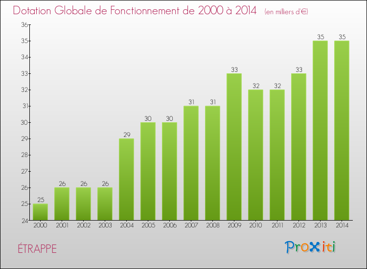Evolution du montant de la Dotation Globale de Fonctionnement pour la commune de ÉTRAPPE de 2000 à 2014 Evolution du montant de la Dotation Globale de Fonctionnement pour ÉTRAPPE de 2000 à 2014