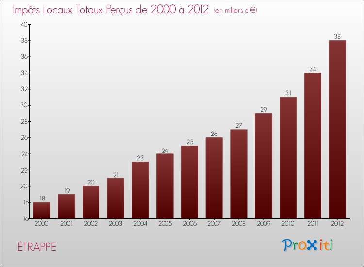 Evolution des Impôts Locaux pour la commune de ÉTRAPPE de 2000 à 2012 Evolution des Impôts Locaux pour ÉTRAPPE de 2000 à 2012