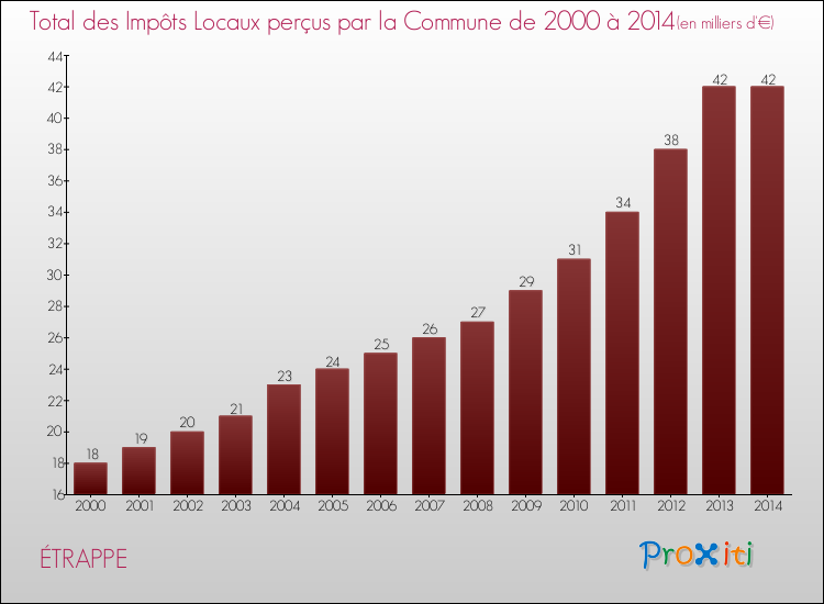 Evolution des Impôts Locaux pour la commune de ÉTRAPPE de 2000 à 2014 Evolution des Impôts Locaux pour ÉTRAPPE de 2000 à 2014