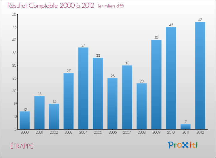 Evolution du résultat comptable pour la commune de ÉTRAPPE de 2000 à 2012 Evolution du résultat comptable pour ÉTRAPPE de 2000 à 2012