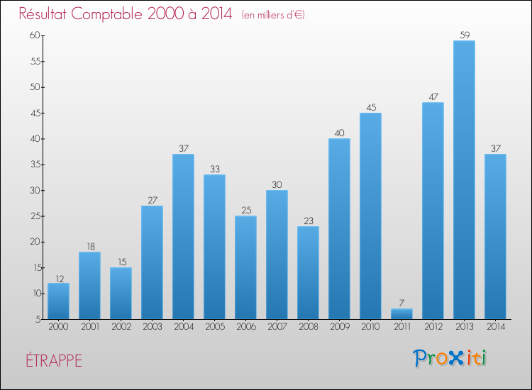 Evolution du résultat comptable pour la commune de ÉTRAPPE de 2000 à 2014 Evolution du résultat comptable pour ÉTRAPPE de 2000 à 2014