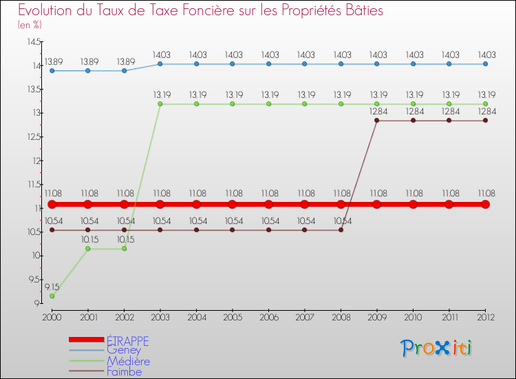 Evolution du taux de la taxe foncière sur le bati pour ÉTRAPPE et les communes proches de 2000 à 2012 Comparaison des taux de taxe foncière sur le bati pour ÉTRAPPE et les communes voisines de 2000 à 2012