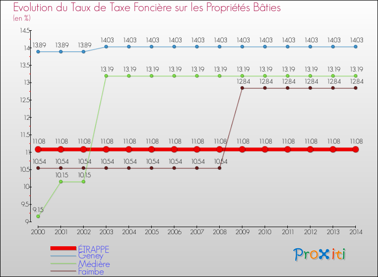 Evolution du taux de la taxe foncière sur le bati pour ÉTRAPPE et les communes proches de 2000 à 2014 Comparaison des taux de taxe foncière sur le bati pour ÉTRAPPE et les communes voisines de 2000 à 2014