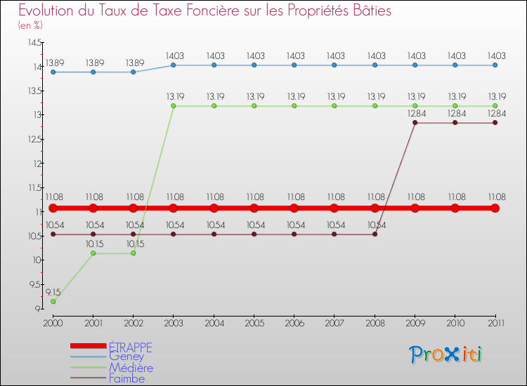 Evolution du taux de la taxe foncière sur le bati pour ÉTRAPPE et les communes proches Comparaison des taux de taxe foncière sur le bati pour ÉTRAPPE et les communes voisines