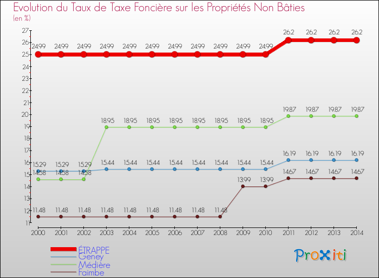 Evolution du taux de la taxe foncière sur les immeubles et terrains non batis pour ÉTRAPPE et les communes proches de 2000 à 2014 Comparaison des taux de la taxe foncière sur les immeubles et terrains non batis pour ÉTRAPPE et les communes voisines de 2000 à 2014