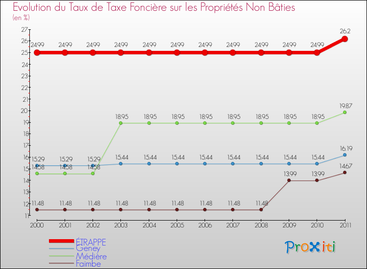 Evolution du taux de la taxe foncière sur les immeubles et terrains non batis pour ÉTRAPPE et les communes proches Comparaison des taux de la taxe foncière sur les immeubles et terrains non batis pour ÉTRAPPE et les communes voisines