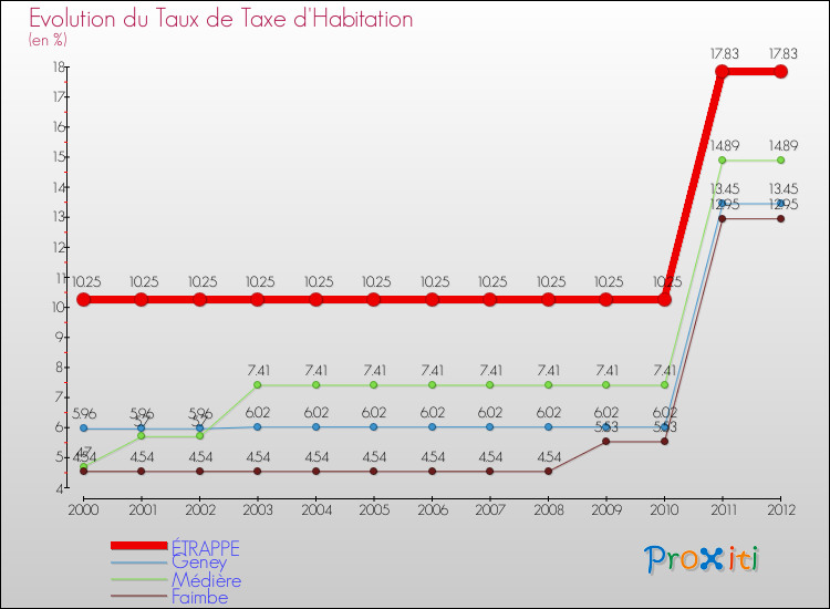 Evolution du taux de la taxe d'habitation pour ÉTRAPPE et les communes proches Comparaison des taux de la taxe d'habitation pour ÉTRAPPE et les communes voisines