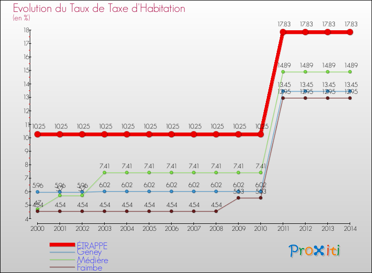 Evolution du taux de la taxe d'habitation pour ÉTRAPPE et les communes proches de 2000 à 2014 Comparaison des taux de la taxe d'habitation pour ÉTRAPPE et les communes voisines de 2000 à 2014