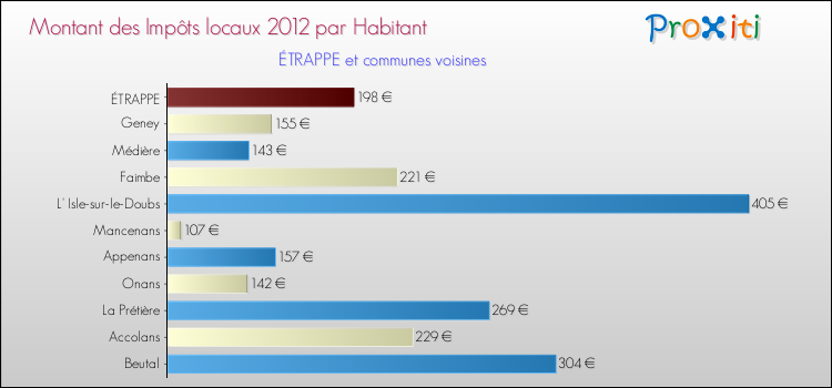 Montant des impôts locaux par Habitant pour ÉTRAPPE et les communes proches Comparaison des impôts locaux par habitant pour ÉTRAPPE et les communes voisines