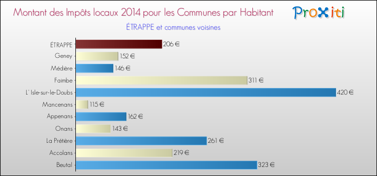 Montant des impôts locaux par Habitant pour ÉTRAPPE et les communes proches en 2014 Comparaison des impôts locaux par habitant pour ÉTRAPPE et les communes voisines en 2014