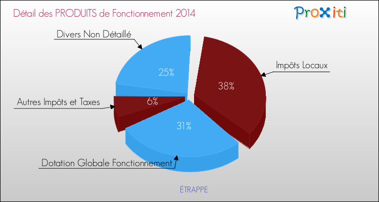 Décomposition du Budget de Fonctionnement 2014 de la commune de ÉTRAPPE Budget de Fonctionnement 2014 pour la commune de ÉTRAPPE