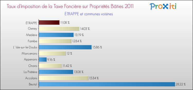 Taux d'imposition de la taxe foncière sur le bati 2011 pour ÉTRAPPE et les communes proches Comparaison des taux d'imposition de la taxe foncière sur le bati 2011 pour ÉTRAPPE et les communes voisines