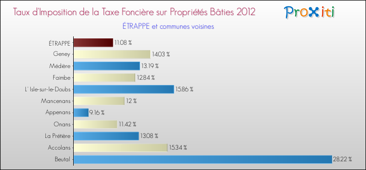 Taux d'imposition de la taxe foncière sur le bati 2012 pour ÉTRAPPE et les communes proches Comparaison des taux d'imposition de la taxe foncière sur le bati 2012 pour ÉTRAPPE et les communes voisines