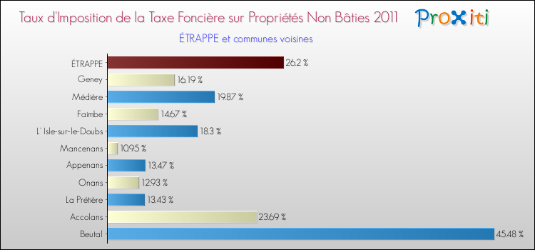 Taux d'imposition de la taxe foncière sur les immeubles et terrains non batis 2011 pour ÉTRAPPE et les communes proches Comparaison des taux d'imposition de la taxe foncière sur les immeubles et terrains non batis 2011 pour ÉTRAPPE et les communes voisines