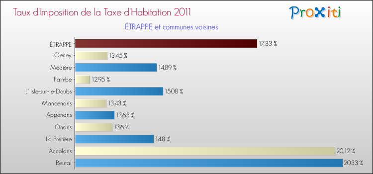 Taux d'imposition de la taxe d'habitation 2011 pour ÉTRAPPE et les communes proches Comparaison des taux d'imposition de la taxe d'habitation 2011 pour ÉTRAPPE et les communes voisines
