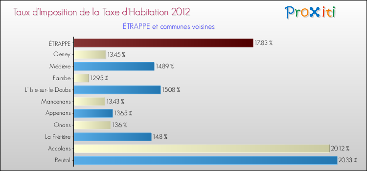 Taux d'imposition de la taxe d'habitation 2012 pour ÉTRAPPE et les communes proches Comparaison des taux d'imposition de la taxe d'habitation 2012 pour ÉTRAPPE et les communes voisines