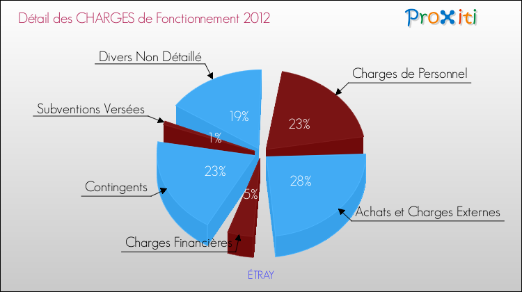 Décomposition des Charges de Fonctionnement 2012 de la commune de ÉTRAY Charges de Fonctionnement 2012 pour la commune de ÉTRAY