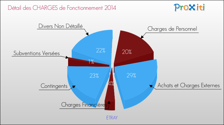 Décomposition des Charges de Fonctionnement 2014 de la commune de ÉTRAY Charges de Fonctionnement 2014 pour la commune de ÉTRAY