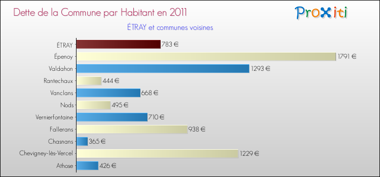 Dette par habitant de la commune en 2011 pour ÉTRAY et les communes proches Comparaison de la dette par habitant de la commune en 2011 pour ÉTRAY et les communes voisines