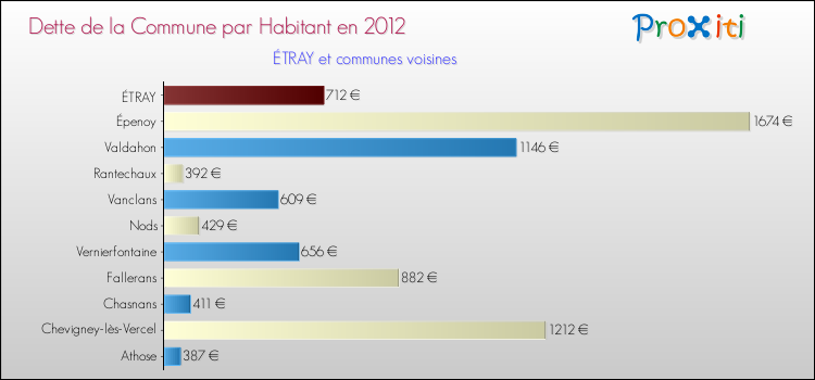 Dette par habitant de la commune en 2012 pour ÉTRAY et les communes proches Comparaison de la dette par habitant de la commune en 2012 pour ÉTRAY et les communes voisines