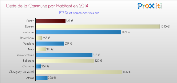 Dette par habitant de la commune en 2014 pour ÉTRAY et les communes proches Comparaison de la dette par habitant de la commune en 2014 pour ÉTRAY et les communes voisines