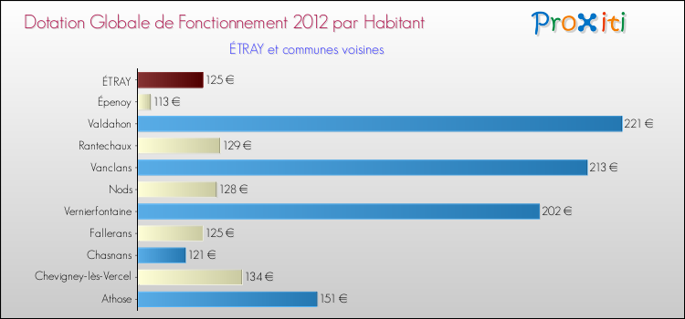 Montant des dotations globales de fonctionnement DGF par Habitant pour ÉTRAY et les communes proches Comparaison des des dotations globales de fonctionnement DGF par habitant pour ÉTRAY et les communes voisines