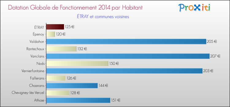 Montant des dotations globales de fonctionnement DGF par Habitant pour ÉTRAY et les communes proches en 2014. Comparaison des des dotations globales de fonctionnement DGF par habitant pour ÉTRAY et les communes voisines en 2014.