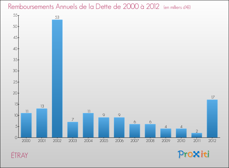 Evolution de l'annuité de la dette pour la commune de ÉTRAY de 2000 à 2012 Annuités de la dette pour ÉTRAY de 2000 à 2012