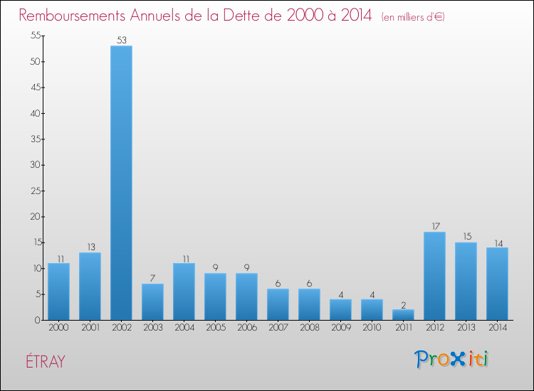 Evolution de l'annuité de la dette pour la commune de ÉTRAY de 2000 à 2014 Annuités de la dette pour ÉTRAY de 2000 à 2014