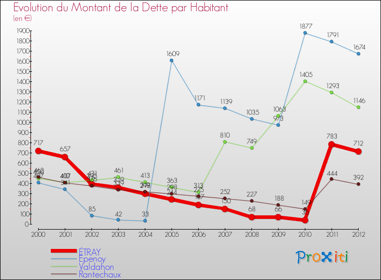 Evolution de la dette par habitant pour la commune de ÉTRAY et les communes proches de 2000 à 2012 Comparaison de la dette par habitant pour ÉTRAY et les communes voisines de 2000 à 2012