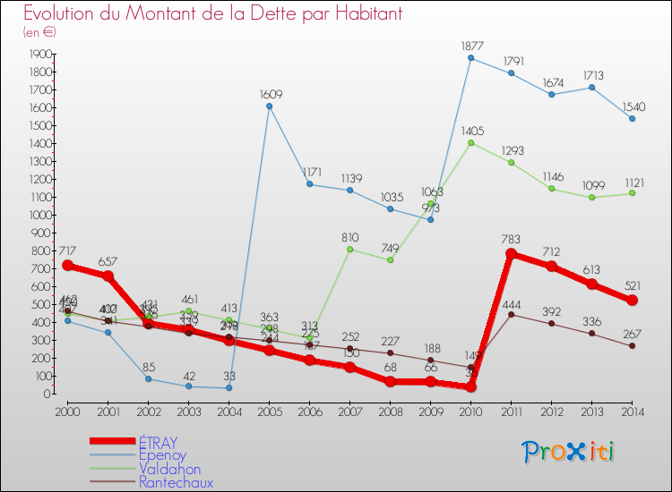 Evolution de la dette par habitant pour la commune de ÉTRAY et les communes proches de 2000 à 2014 Comparaison de la dette par habitant pour ÉTRAY et les communes voisines de 2000 à 2014
