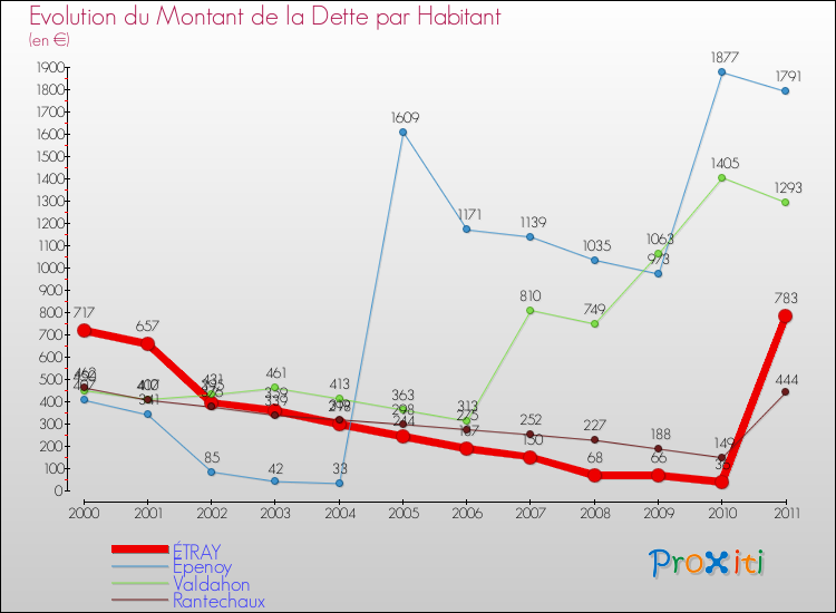 Evolution de la dette par habitant pour la commune de ÉTRAY et les communes proches Comparaison de la dette par habitant pour ÉTRAY et les communes voisines