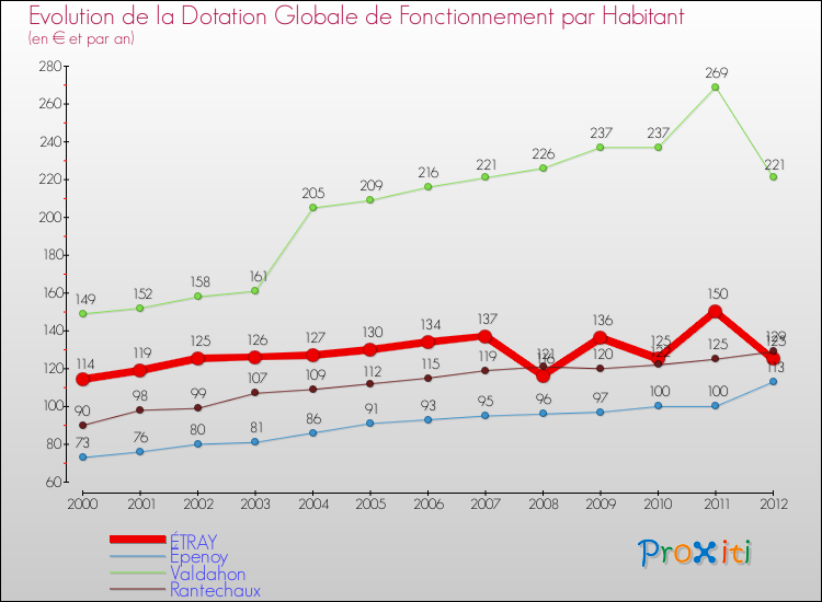 Evolution et montant de la dotation globale de fonctionnement par Habitant pour ÉTRAY et les communes proches Comparaison des dotations globales de fonctionnement par habitant pour ÉTRAY et les communes voisines