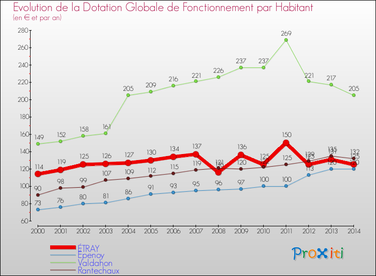 Evolution et montant de la dotation globale de fonctionnement par Habitant pour ÉTRAY et les communes proches de 2000 à 2014. Comparaison des dotations globales de fonctionnement par habitant pour ÉTRAY et les communes voisines de 2000 à 2014.