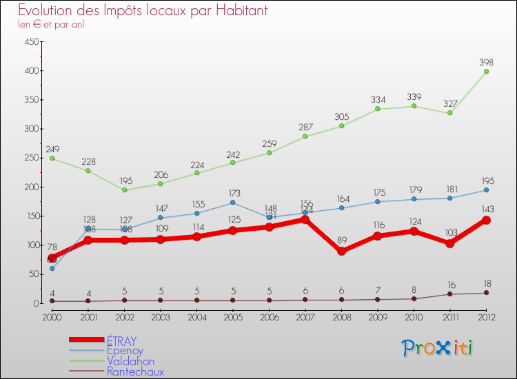 Evolution et montant des impôts locaux par Habitant pour ÉTRAY et les communes proches Comparaison des impôts locaux par habitant pour ÉTRAY et les communes voisines